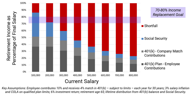 401k Shortfall