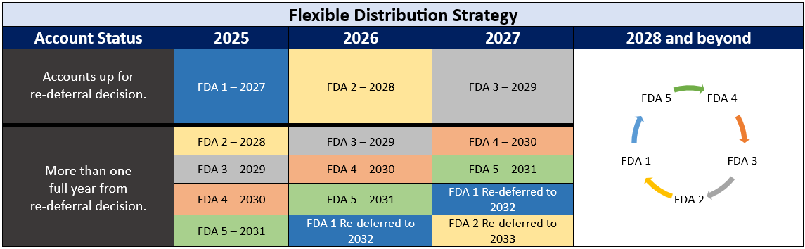 Flexible Distribution Strategy